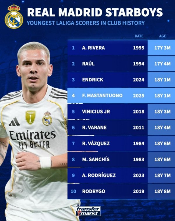 Danh sách mục tiêu trẻ nhất của Real Madrid trong La Liga trong Lịch sử: Rivera xếp hạng đầu tiên, M