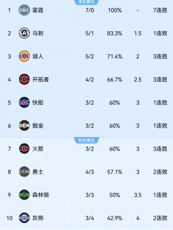 Lakers đã thắng 5 trong 6 trận gần đây nhất! Tạm vượt qua Trail Blazers và vươn lên vị trí thứ 3 miề