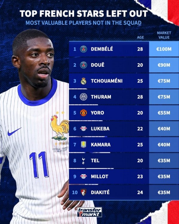 Những cầu thủ vắng mặt đội tuyển Pháp có giá trị: Dembélé cao nhất với 100 triệu euro, Douai đứng th