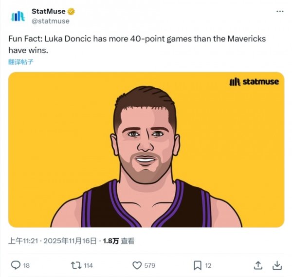 4>3! Truyền thông Mỹ giết người: Hơn 40 lần của Doncic mùa này > số trận thắng cho Mavericks